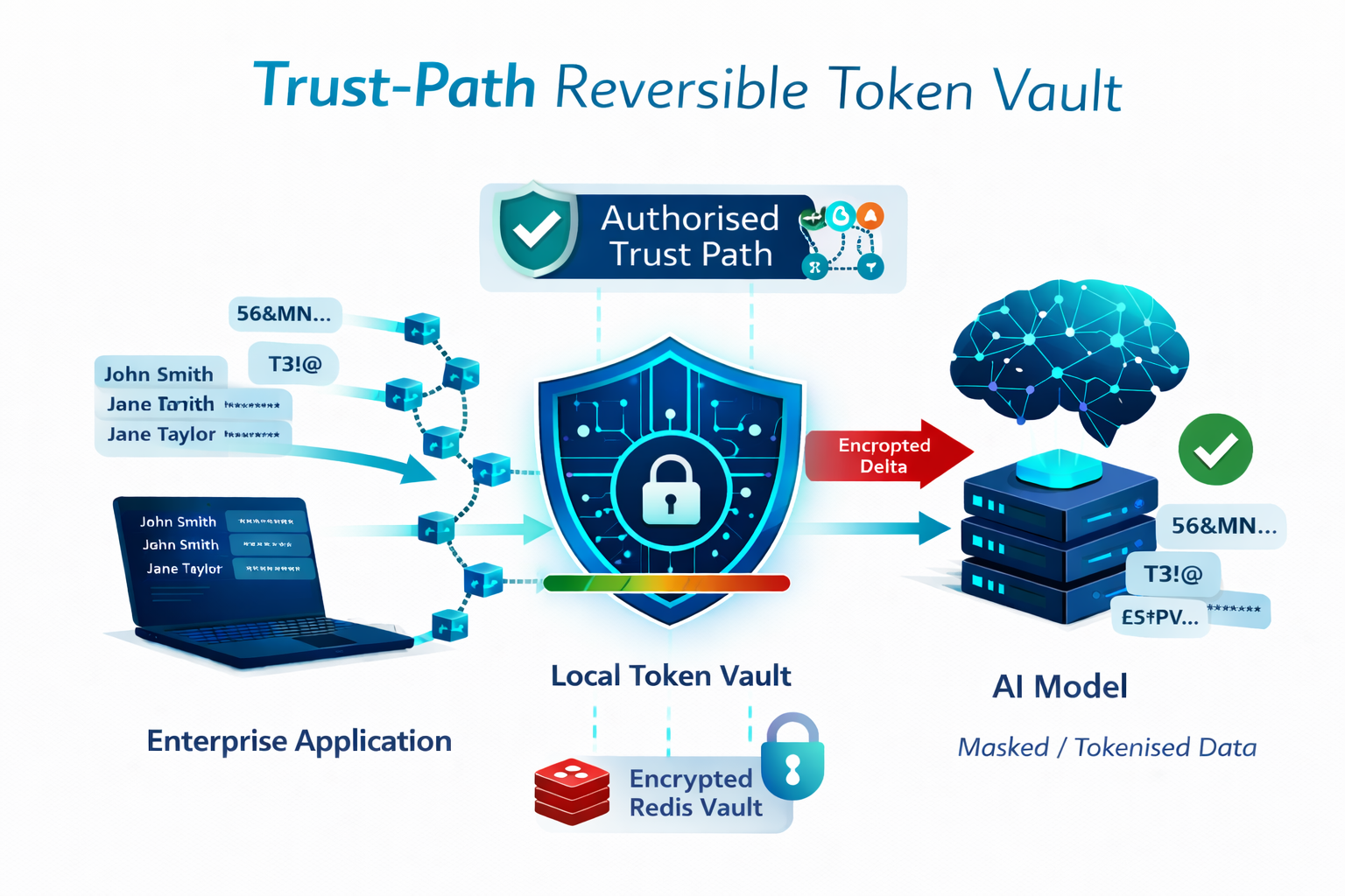 Trust-Path Token Vault