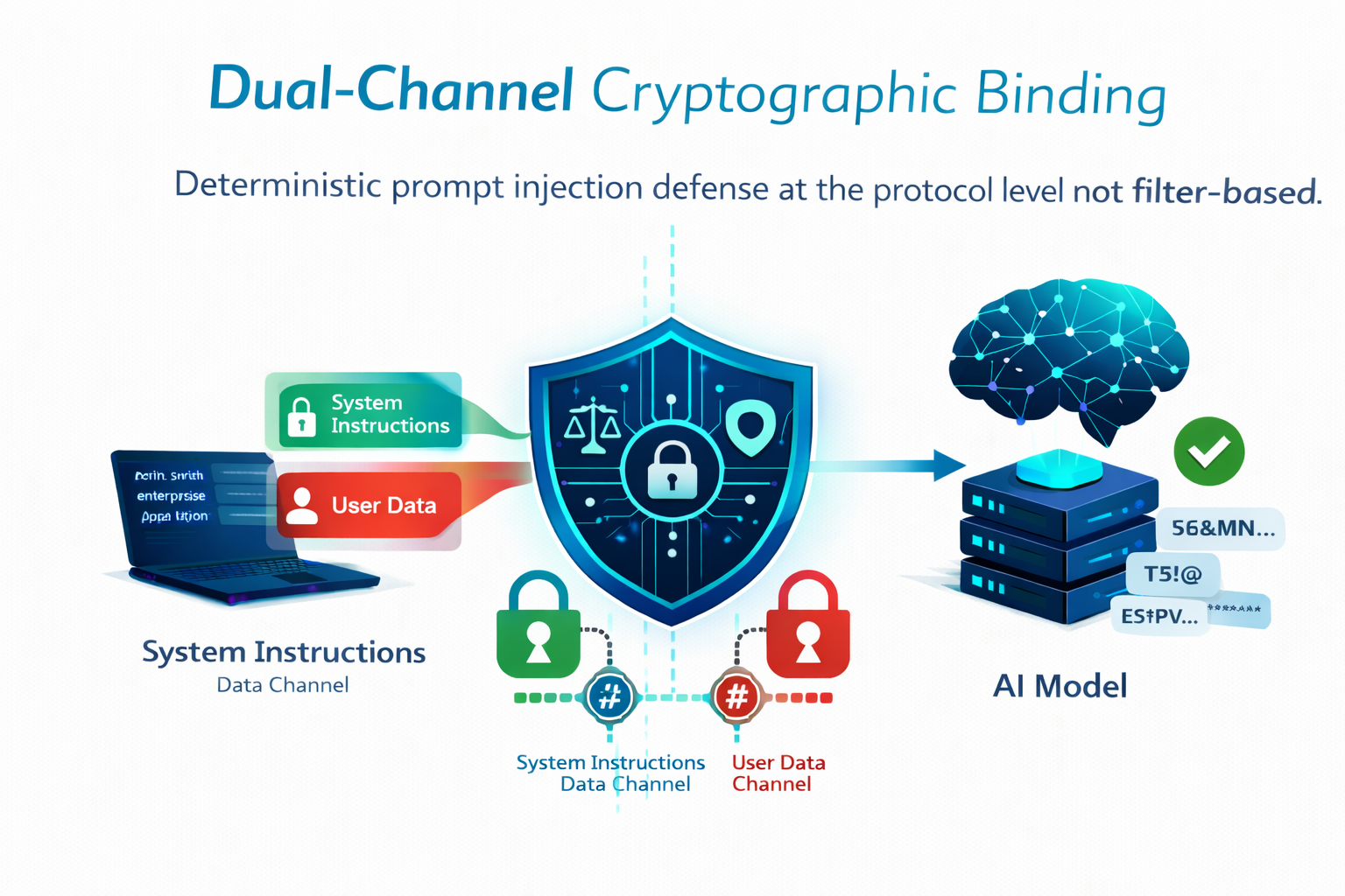 Dual-Channel Cryptographic Binding